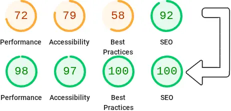 Website analysis and health diagnosis